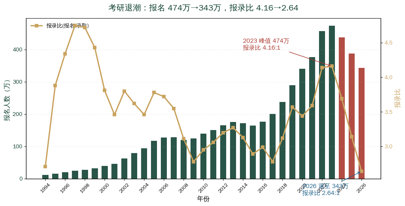 考研报名人数与报录比趋势