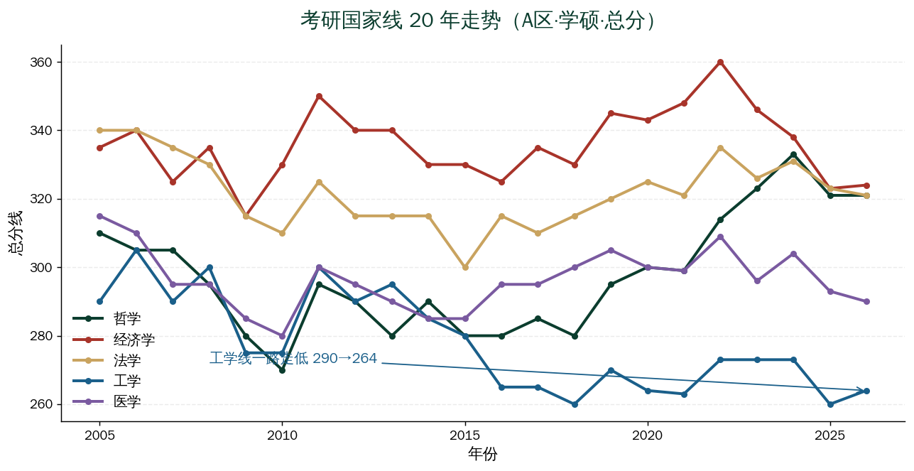 国家线20年趋势